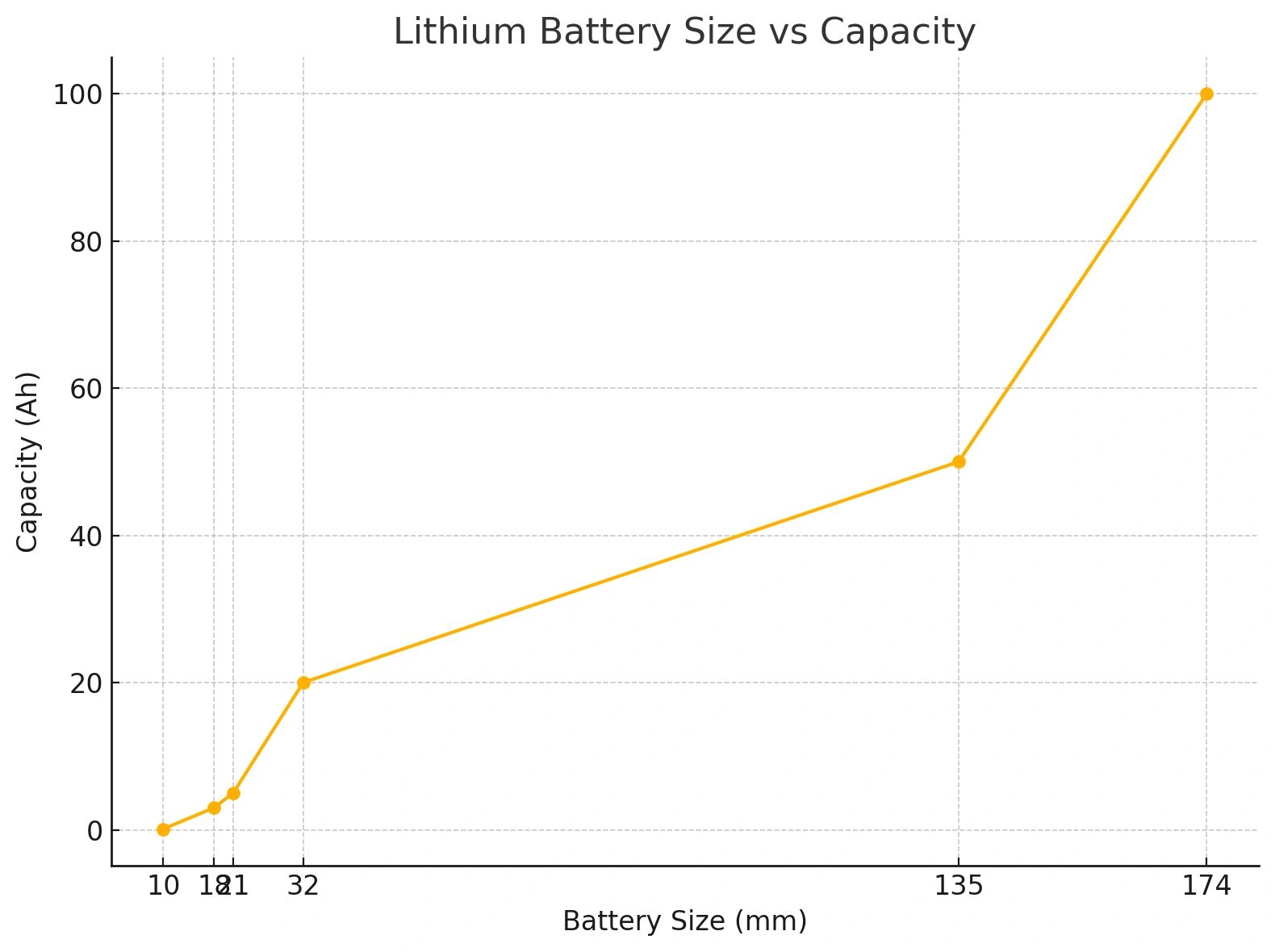 Lithium Battery Size vs Capacity