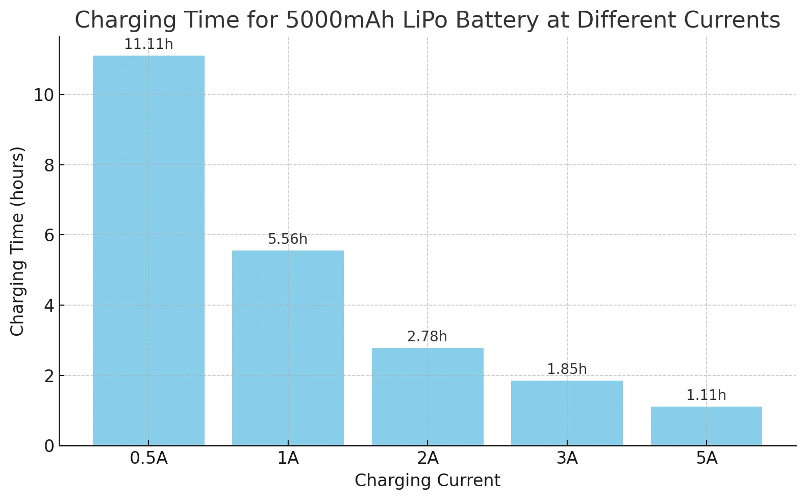 7.4v polymer battery Charging Current