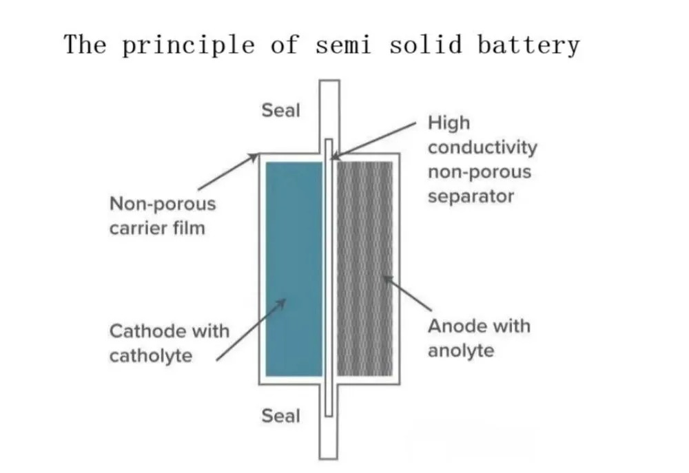 Semi‑solid cell structure