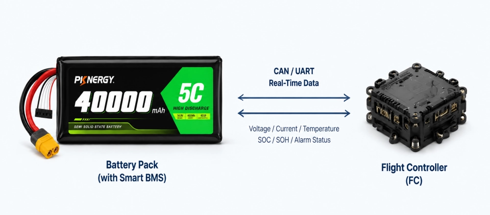BMS Communication Link to UAV Flight Controller PKNERGYBATTERY UAV battery BMS connected to a flight controller through a supported communication interface